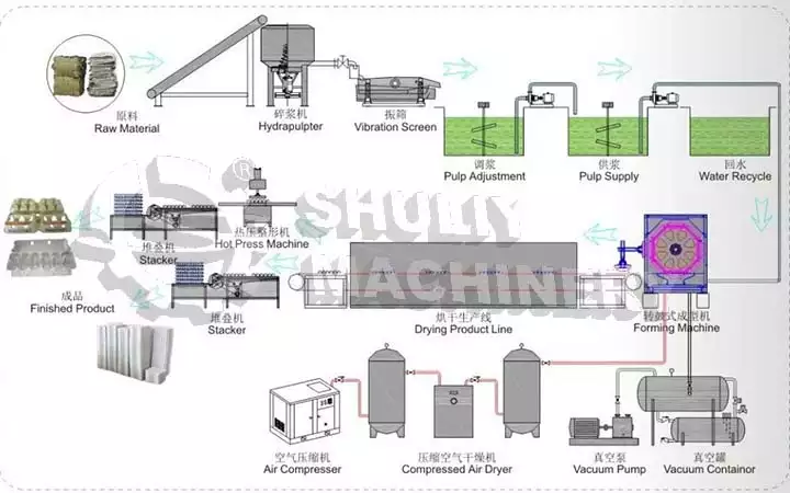 Complete paper tray production line