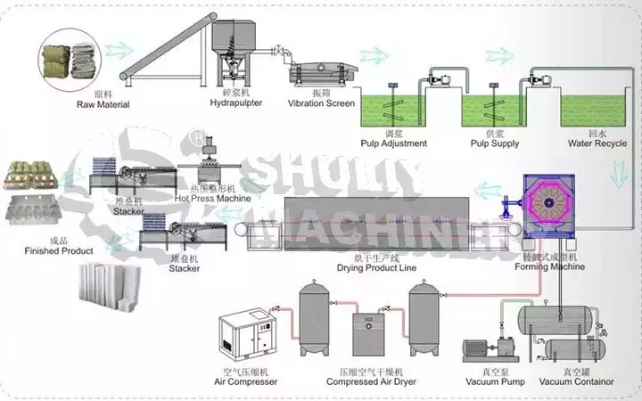 Egg Tray Production Process  Egg Tray Manufacturing Process