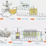 Flussdiagramm der Eierschalen-Produktionslinie